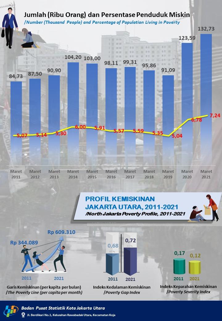 Pandemi COVID-19 Membayangi Kemiskinan di Jakarta Utara