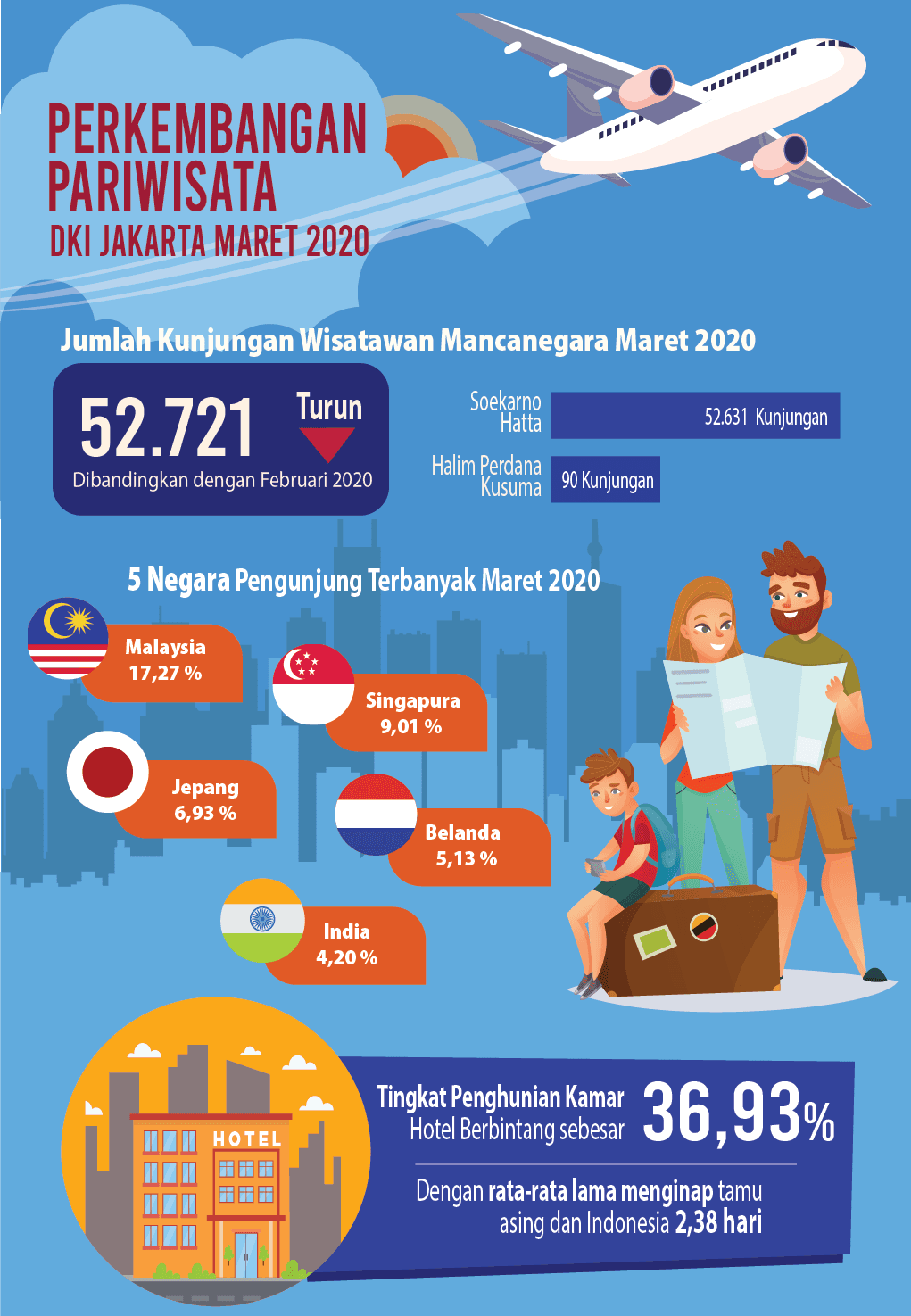 Terpuruknya Kunjungan Wisman ke DKI Jakarta pada Maret 2020