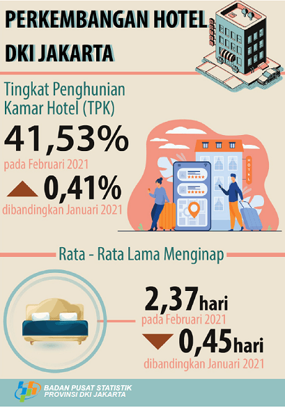 Kinerja Hotel Berbintang DKI Jakarta Februari 2021 Mulai Membaik