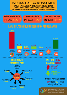 Perkembangan Indeks Harga Konsumen Bulan Desember 2018