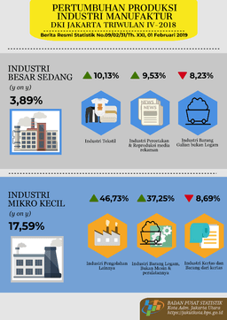 Pertumbuhan Produksi Industri Manufaktur DKI Jakarta Triwulan IV Tahun 2018