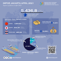 Menuju Pemulihan Ekonomi Jakarta, Impor Kembali Naik