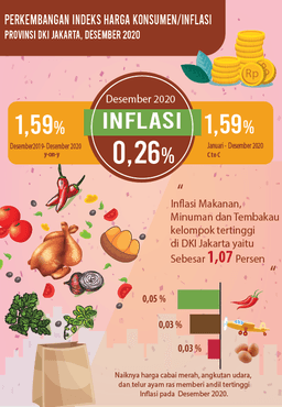 Akhir Tahun 2020 Jakarta Inflasi 0,26 Persen