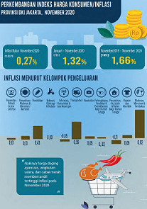 November 2020 Inflasi Jakarta Meningkat Tinggi