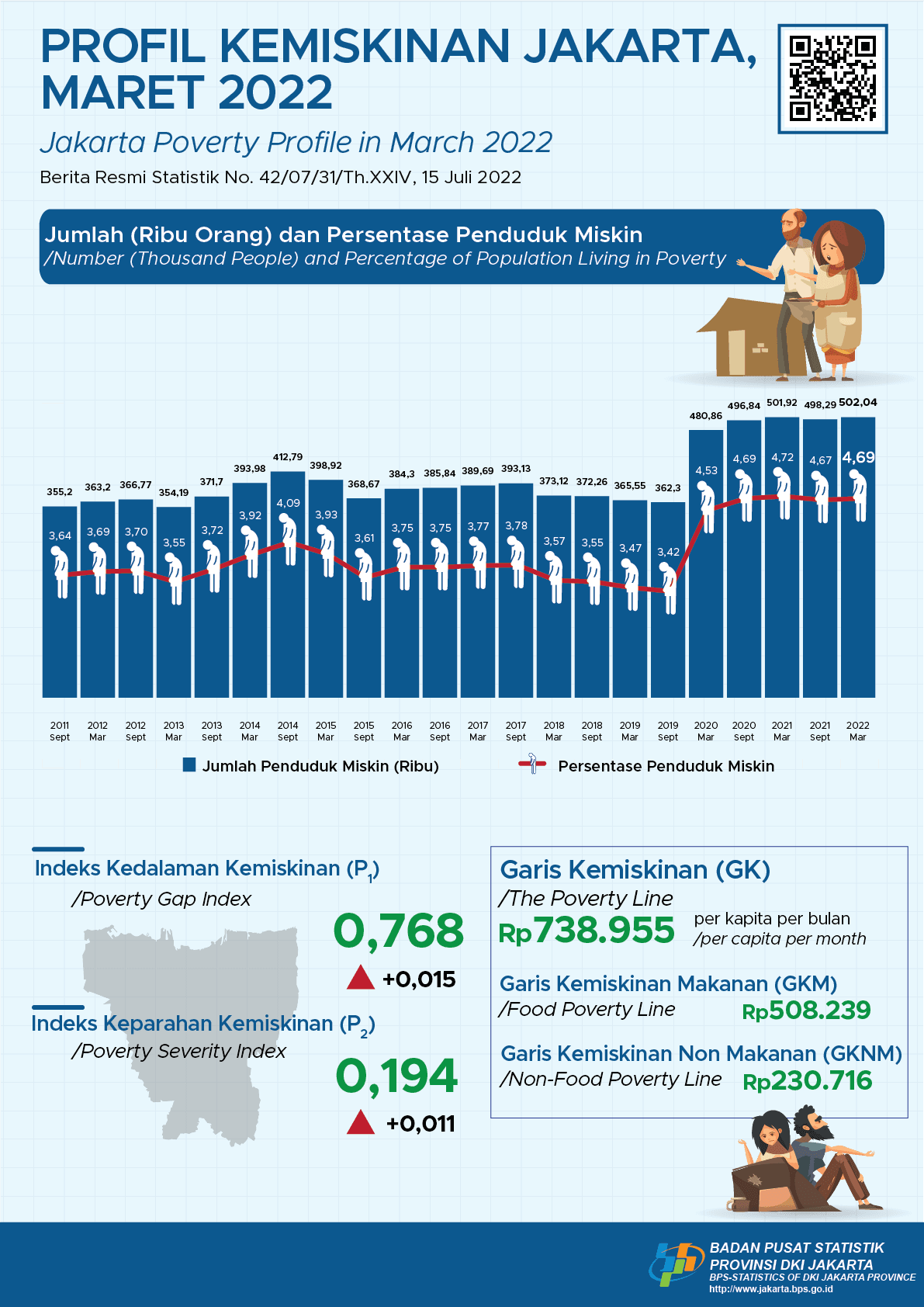 The Jakarta’s Poverty Rate, March 2022