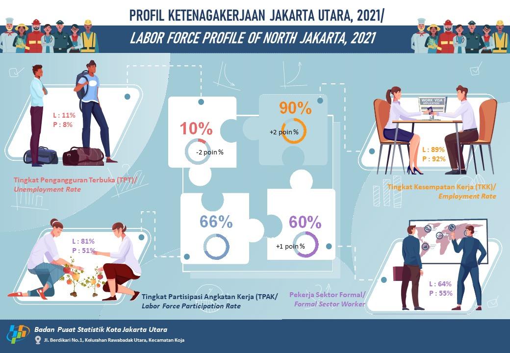 Pandemi COVID-19 dan Keadaan Angkatan Kerja di Jakarta Utara