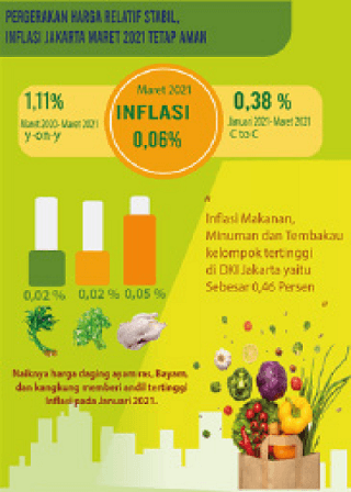 Pergerakan Harga Relatif Stabil, Inflasi Jakarta Maret 2021 Tetap Aman