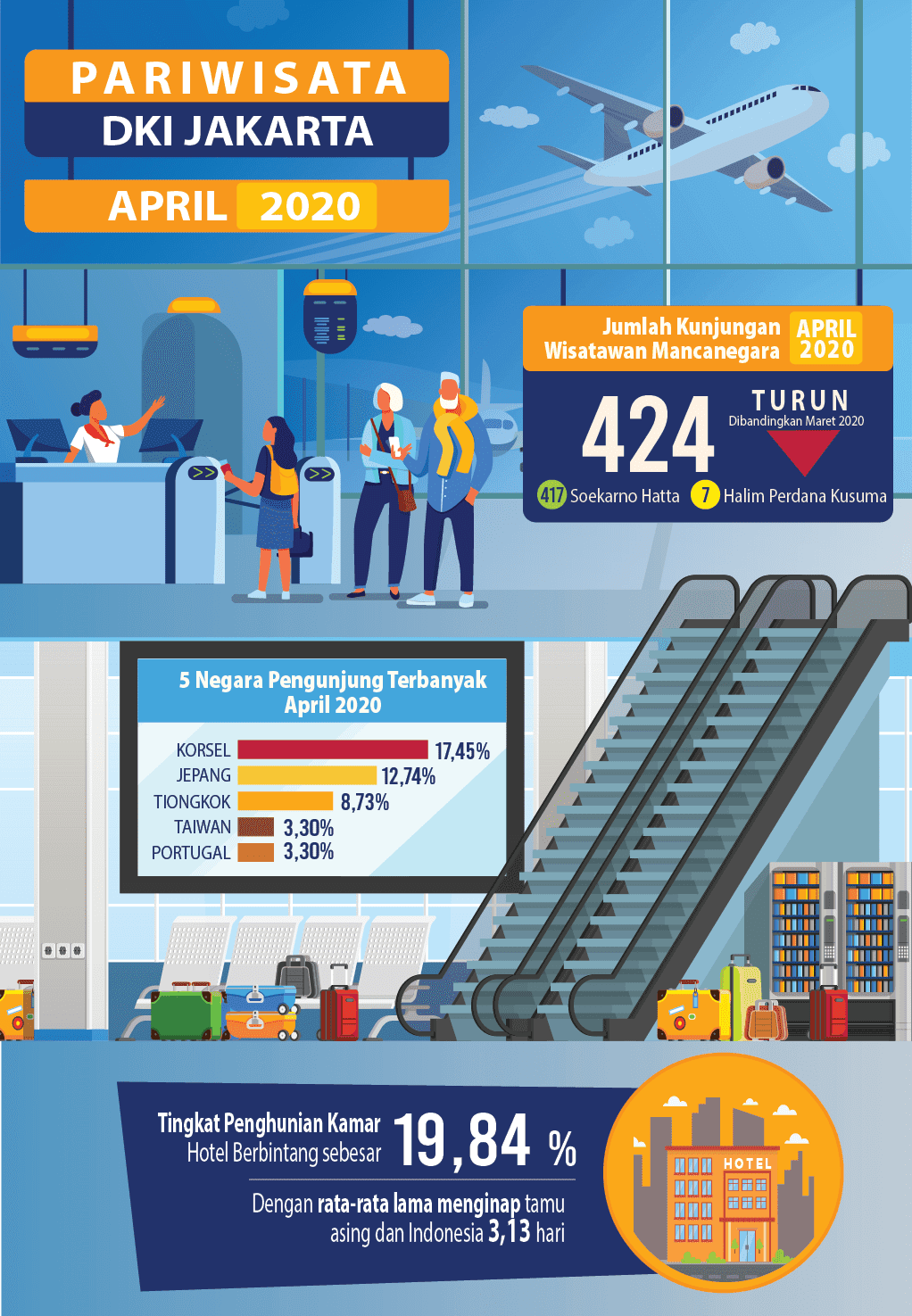 Kunjungan Wisman ke DKI Jakarta bulan April 2020 semakin terpuruk.