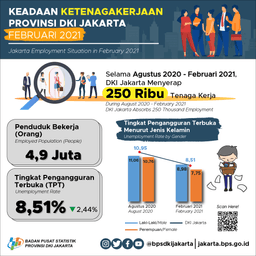 Selama Pandemi Covid-19, Jakarta Menyerap 250 Ribu Tenaga Kerja