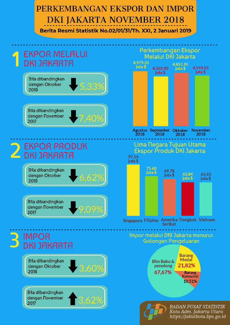 Perkembangan Ekspor Impor DKI Jakarta Bulan November 2018