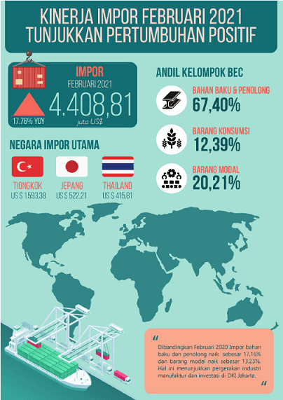 Kinerja Impor Februari 2021 Tunjukkan Sinyal Pertumbuhan Positif