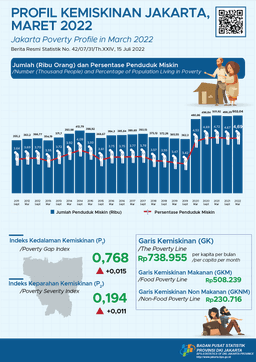 The Jakartas Poverty Rate, March 2022