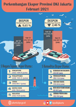 Kinerja Ekspor DKI Jakarta Mulai Menggembirakan