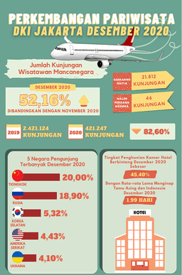 Kunjungan Wisman Ke DKI Jakarta Desember 2020 Semakin Meningkat