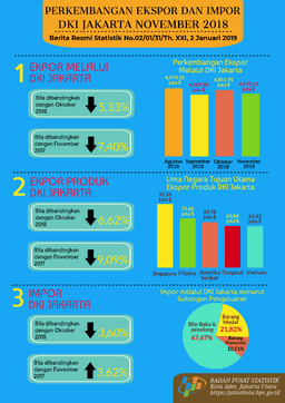Perkembangan Ekspor Impor DKI Jakarta Bulan November 2018