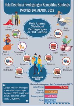 Cabai Merah, Komoditas Strategis Dengan Margin Perdagangan & Pengangkutan Tertinggi Di Jakarta Tahun 2019