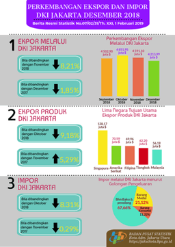 Perkembangan Ekspor Impor DKI Jakarta Bulan Desember 2018