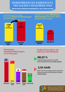 Perkembangan Pariwisata DKI Jakarta Bulan Desember 2018