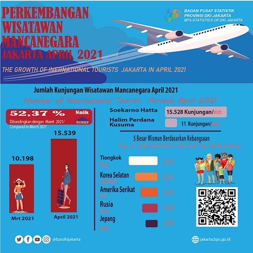 Kunjungan Wisatawan Mancanegara Jakarta April 2021 Semakin Meningkat