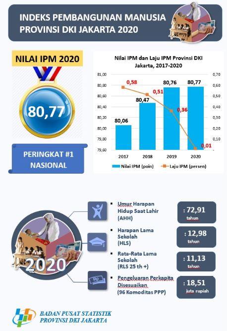 Di Masa Pandemi Akibat Covid-19: IPM Jakarta Tetap Tumbuh