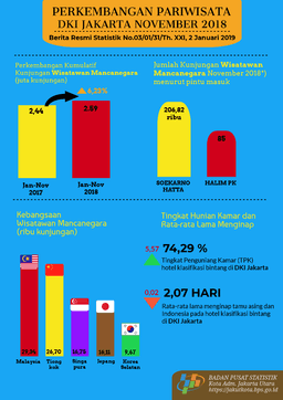 Perkembangan Pariwisata DKI Jakarta Bulan November 2018