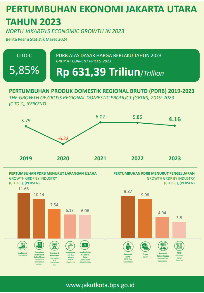 Ekonomi Jakarta Utara 2023 Menguat