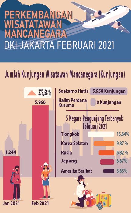 Kunjungan Wisatawan Mancanegara Bulan Februari 2021 Meningkat