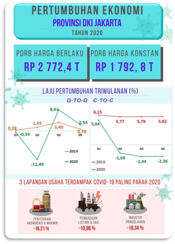 Perekonomian DKI Jakarta pada Triwulan IV-2020 Kembali Membaik