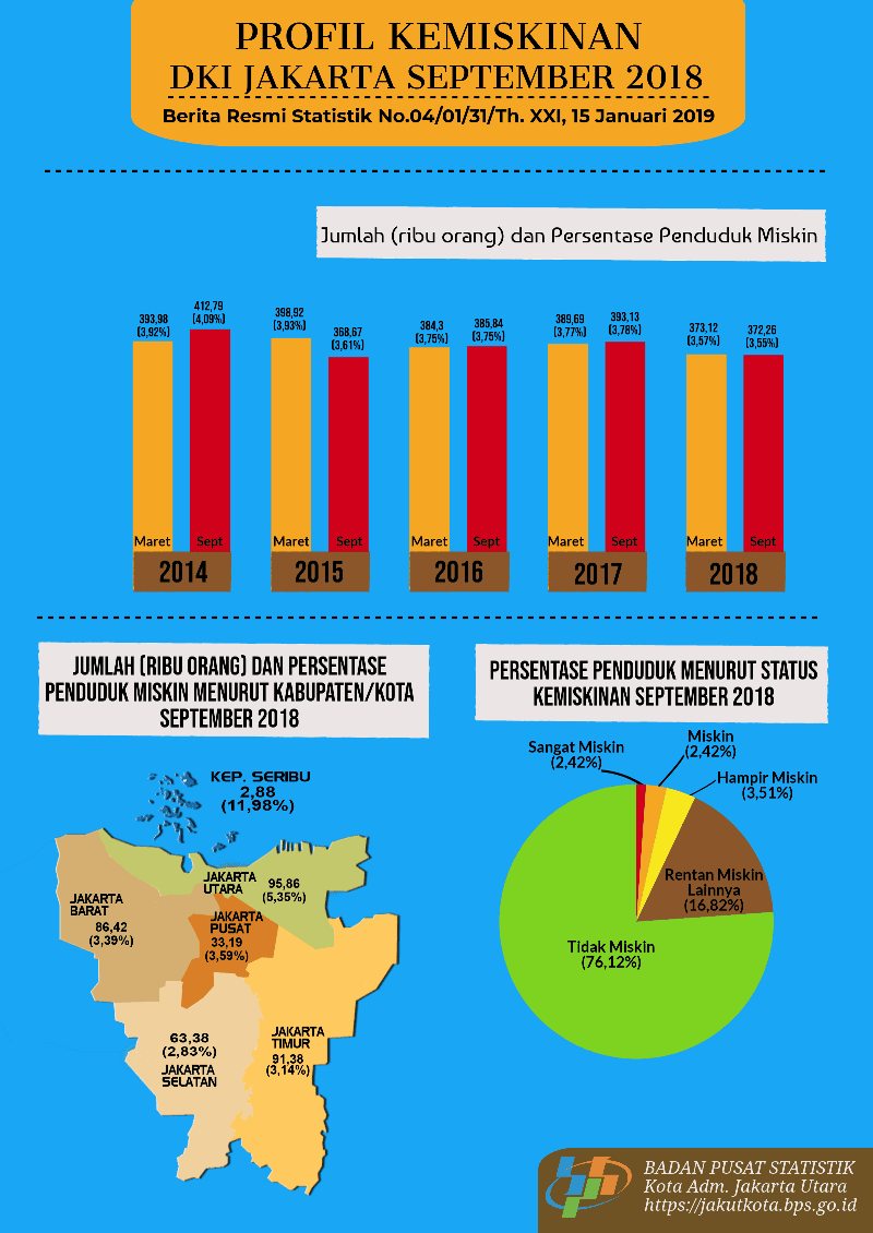 Tingkat Kemiskinan dan Ketimpangan DKI Jakarta September 2018