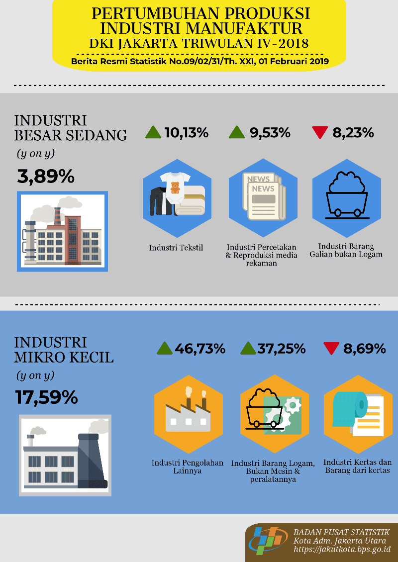 Pertumbuhan Produksi Industri Manufaktur DKI Jakarta Triwulan IV Tahun 2018